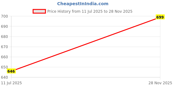 flipkart.com root32 Rechargeable Toothbrush |4 Brushing Modes, Dupont Bristles Extra Soft Toothbrush root32 Price History Graph from 11 Jul 2025 to 28 Nov 2025