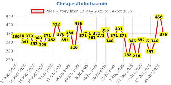 flipkart.com pilgrim RootActive Hairfall Serum with Spanish Rosemary, Caffeine & Biotin pilgrim Price History Graph from 13 May 2025 to 26 Oct 2025