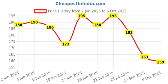 flipkart.com rootbook Men Slides rootbook Price History Graph from 2 Jun 2025 to 6 Oct 2025