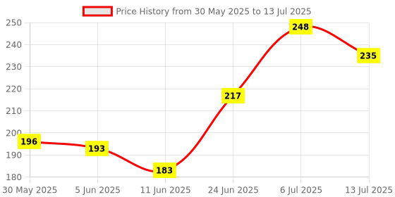 flipkart.com vithoba Rootfix Toothpaste | For White Strong Teeth & Refreshing Breath |150g+150g+80g | Toothpaste vithoba Price History Graph from 30 May 2025 to 13 Jul 2025