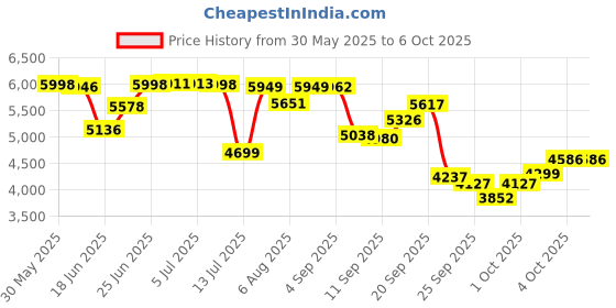 flipkart.com rootline ALEXA 26T bicycle for women/girls 26 T (inch) Road Cycle rootline Price History Graph from 30 May 2025 to 6 Oct 2025