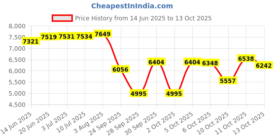 flipkart.com rootline BEAT IBC 26x2.40 26 T (inch) Mountain Cycle rootline Price History Graph from 14 Jun 2025 to 13 Oct 2025