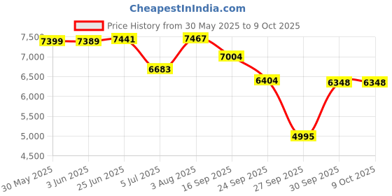 flipkart.com rootline Beat ibc GREY With Orange 26 T (inch) Mountain Cycle rootline Price History Graph from 30 May 2025 to 8 Oct 2025