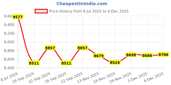flipkart.com rootline Boeing 24T Non IBC Black&See Green with Disc Brake and Front Suspension 24 T (inch) Mountain Cycle rootline Price History Graph from 8 Jul 2025 to 3 Dec 2025