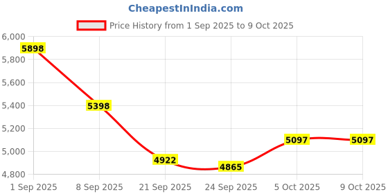 flipkart.com rootline Escape Green With Stylish Integrated Carrier 26 T (inch) Mountain Cycle rootline Price History Graph from 1 Sep 2025 to 9 Oct 2025