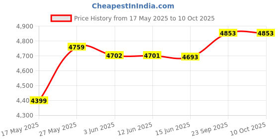 flipkart.com rootline Escape IBC Black 26 T (inch) Mountain Cycle rootline Price History Graph from 17 May 2025 to 9 Oct 2025