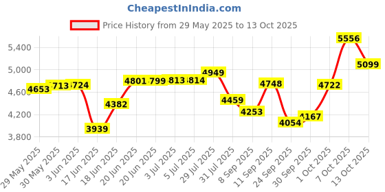 flipkart.com rootline Heaven IBC 26X2.40 (Aqua Blue) Single Speed 26 T (inch) Mountain Cycle rootline Price History Graph from 29 May 2025 to 13 Oct 2025