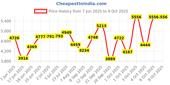 flipkart.com rootline Heaven IBC 26X2.40 (MATT BLACK) 26 T (inch) Mountain Cycle rootline Price History Graph from 7 Jun 2025 to 9 Oct 2025