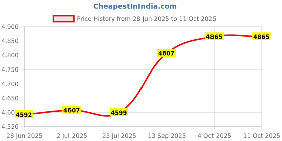 flipkart.com rootline LEBRON IBC MTB 26T Mountain bike color. 26 T (inch) Mountain Cycle rootline Price History Graph from 28 Jun 2025 to 11 Oct 2025