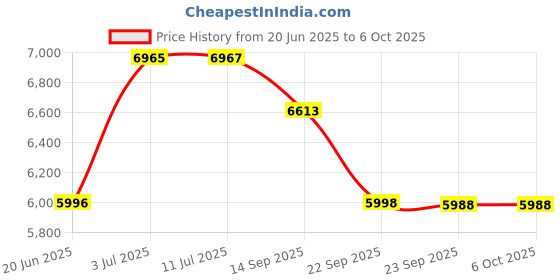 flipkart.com rootline NEUTRON WHITE 26T Non-IBC Front Suspension MTB With Disk Brake 26 T (inch) Mountain Cycle rootline Price History Graph from 20 Jun 2025 to 5 Oct 2025