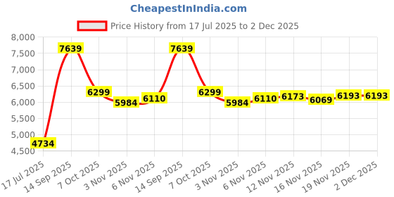 flipkart.com rootline Trap 24T Black with Front Suspension & Disc Brake 24 T (inch) Mountain Cycle rootline Price History Graph from 17 Jul 2025 to 2 Dec 2025