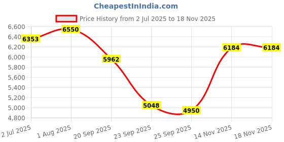 flipkart.com rootline Trap 7020 IBC 26T black with green Color Front Shocker Double Disk 26 T (inch) Mountain Cycle rootline Price History Graph from 2 Jul 2025 to 17 Nov 2025