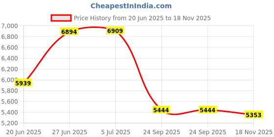flipkart.com rootline VOLCANO 26T BLACK 26 T (inch) Mountain Cycle rootline Price History Graph from 20 Jun 2025 to 18 Nov 2025