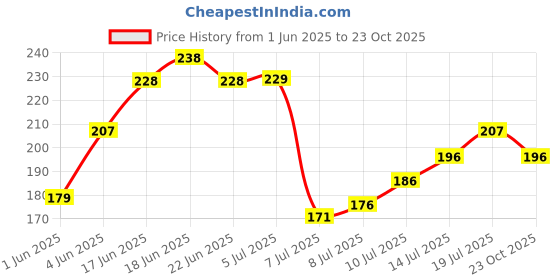 flipkart.com rootnest Perfect for all vegetable's Grow Bag rootnest Price History Graph from 1 Jun 2025 to 23 Oct 2025