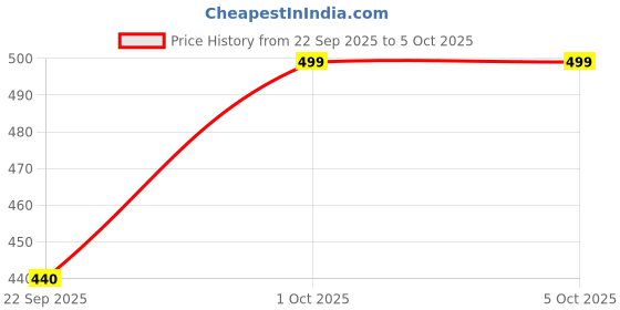 flipkart.com roots & leaf Solar pH Meter for Soil Testing 3 in 1 Soil Moisture Sensor, Soil pH Meter Soil Test Kit roots & leaf Price History Graph from 22 Sep 2025 to 5 Oct 2025