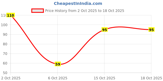 flipkart.com roots Dressing Comb for Medium Length Straight Hair roots Price History Graph from 2 Oct 2025 to 18 Oct 2025