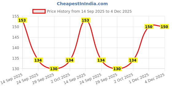 flipkart.com roots Dressing Comb for Short Straight Hair roots Price History Graph from 14 Sep 2025 to 3 Dec 2025