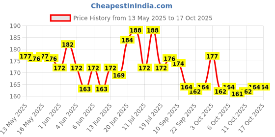 flipkart.com roots Neon / florescent Premium 100Nos. Unruled A4 80 gsm Coloured Paper roots Price History Graph from 13 May 2025 to 15 Oct 2025