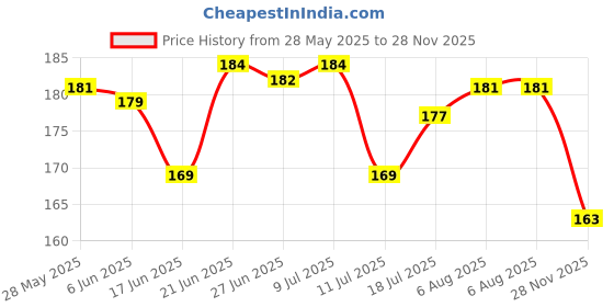 flipkart.com roots Premium Bright Unruled A4 80 gsm Coloured Paper roots Price History Graph from 28 May 2025 to 28 Nov 2025
