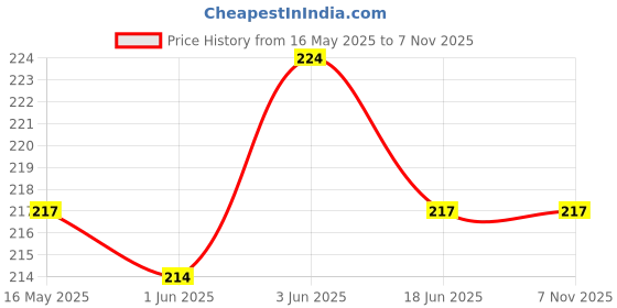 flipkart.com rootwave combo of 2 couple rings Charming & Beautiful Crystal stone Ring for lovers Crystal, Stainless Steel, Sterling Silver, Zinc Silver, Titanium Plated Ring rootwave Price History Graph from 16 May 2025 to 6 Nov 2025