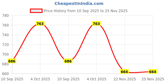 flipkart.com ropademoda Women Printed Viscose Rayon Anarkali Kurta ropademoda Price History Graph from 10 Sep 2025 to 25 Nov 2025