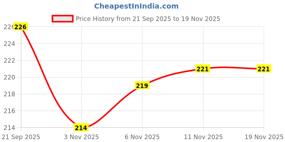 flipkart.com onneyretail Rope 6 MM Nylon Clothing Line String Multicolor, White onneyretail Price History Graph from 21 Sep 2025 to 19 Nov 2025