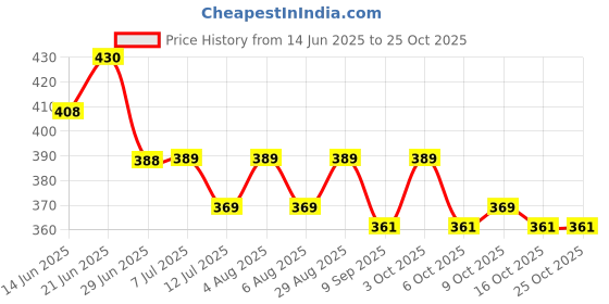 flipkart.com hoorain traders Rope and Rings baby dholak 12 inch Green & Gold Rope & Rings Dholak hoorain traders Price History Graph from 14 Jun 2025 to 24 Oct 2025