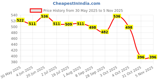 flipkart.com hoorain traders Rope and Rings Baby Dholak 12 inches Rope & Rings Dholak hoorain traders Price History Graph from 30 May 2025 to 4 Nov 2025