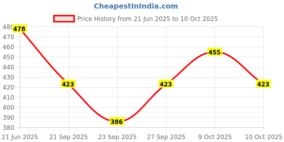 flipkart.com music mantra Rope & Rings Dholak Rope & Rings Dholak music mantra Price History Graph from 21 Jun 2025 to 10 Oct 2025