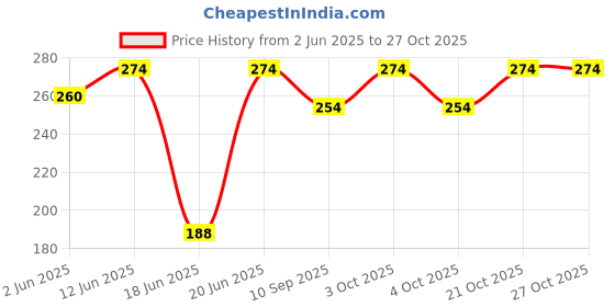 flipkart.com xozti ROPE Decorative Hanging Lamp/Pendant Lamp/Ceiling Light Ceiling Light Ceiling Lamp xozti Price History Graph from 2 Jun 2025 to 27 Oct 2025