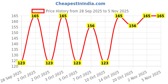 flipkart.com petzluv Rope Dog Toy for Large Dogs | 5-Knot Strong Tug Chew Rope for Aggressive Chewers Cotton Ball, Tug Toy, Fetch Toy, Tough Toy, Training Aid, Chew Toy For Dog petzluv Price History Graph from 28 Sep 2025 to 4 Nov 2025