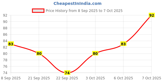 flipkart.com kabi aggro Rope for Cloth Drying 10 Meter each Pack of 2 Polyester Clothesline kabi aggro Price History Graph from 8 Sep 2025 to 7 Oct 2025
