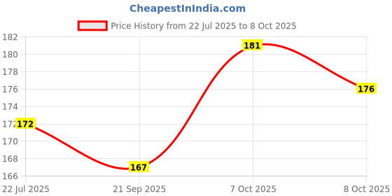 flipkart.com kabi aggro Rope for Cloth Drying 10 Meter each Pack of 3 Rassi Polyester Clothesline kabi aggro Price History Graph from 22 Jul 2025 to 7 Oct 2025