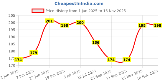 flipkart.com kabi aggro Rope for Cloth Drying 10 Meter each Pack of 4 Rassi Polyester Clothesline kabi aggro Price History Graph from 1 Jun 2025 to 15 Nov 2025