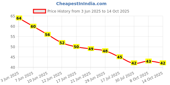 flipkart.com sahibuy Rope For Drying Clothes Nylon Retractable Clothesline sahibuy Price History Graph from 3 Jun 2025 to 14 Oct 2025