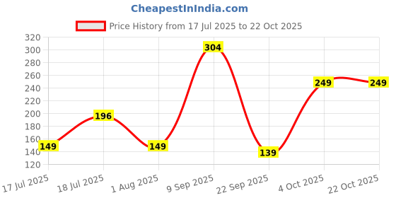 flipkart.com xbey Rope for Drying Clothes/Clothesline, Length 5.5 Meter Polyester Retractable Clothesline xbey Price History Graph from 17 Jul 2025 to 21 Oct 2025
