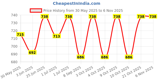 flipkart.com mihad Rope Ladder for Kids for Physical Activity |Climbing Ladder for Indoor Outdoor mihad Price History Graph from 30 May 2025 to 6 Nov 2025