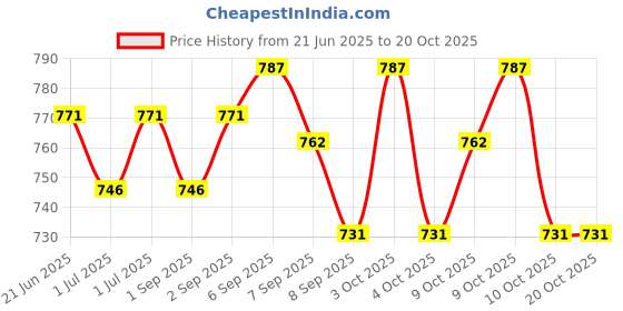 flipkart.com mihad Rope Ladder for Kids for Physical Activity |Climbing Ladder for Indoor Outdoor mihad Price History Graph from 21 Jun 2025 to 20 Oct 2025