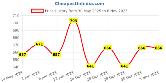 flipkart.com benison Rope Ladder for Kids | Climbing Ladder for Kids for Physical Activity benison Price History Graph from 30 May 2025 to 5 Nov 2025