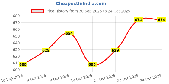 flipkart.com shopoflux Rope Ladder for Kids | Climbing Ladder for Kids | Wooden Ladder for Kids for Physical Activity | Indoor Outdoor Games for Kids shopoflux Price History Graph from 30 Sep 2025 to 24 Oct 2025