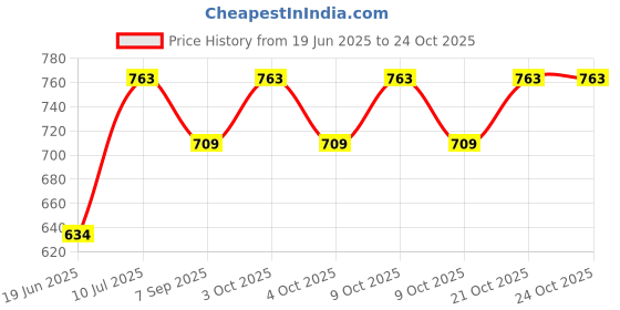 flipkart.com boffle Rope Ladder for Kids | Wooden Ladder for Kids | Climbing for Physical Activity boffle Price History Graph from 19 Jun 2025 to 24 Oct 2025