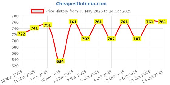 flipkart.com boffle Rope Ladder for Kids | Wooden Ladder for Kids | Climbing for Physical Activity boffle Price History Graph from 30 May 2025 to 24 Oct 2025