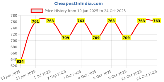 flipkart.com boffle Rope Ladder for Kids | Wooden Ladder for Kids | Climbing for Physical Activity boffle Price History Graph from 19 Jun 2025 to 23 Oct 2025