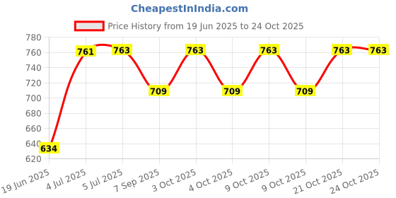 flipkart.com boffle Rope Ladder for Kids | Wooden Ladder for Kids | Climbing for Physical Activity boffle Price History Graph from 19 Jun 2025 to 24 Oct 2025