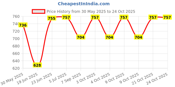 flipkart.com boffle Rope Ladder for Kids | Wooden Ladder for Kids | Climbing for Physical Activity boffle Price History Graph from 30 May 2025 to 24 Oct 2025