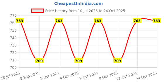 flipkart.com boffle Rope Ladder for Kids | Wooden Ladder for Kids | Climbing for Physical Activity boffle Price History Graph from 10 Jul 2025 to 24 Oct 2025