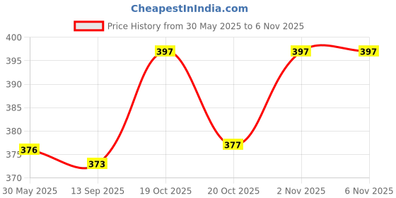 flipkart.com vamaleathers Rope Leash -Strong & Comfortable -Heavy Duty Solid Brass Hook for Small Size Dog 160 cm Dog & Cat Chain Leash vamaleathers Price History Graph from 30 May 2025 to 5 Nov 2025