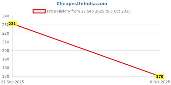 flipkart.com inoobeam Rope Light 3 meter Running Color Changing Fairy Strip Light with 8 Modes Candle inoobeam Price History Graph from 27 Sep 2025 to 6 Oct 2025