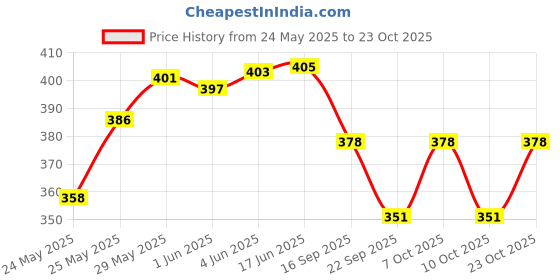 flipkart.com litesun Rope Light (Warm White) 5MTR with adapter Post Light Outdoor Lamp litesun Price History Graph from 24 May 2025 to 23 Oct 2025