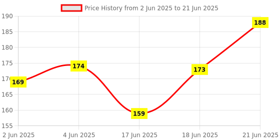 flipkart.com feelblue Rope Multicolor feelblue Price History Graph from 2 Jun 2025 to 21 Jun 2025